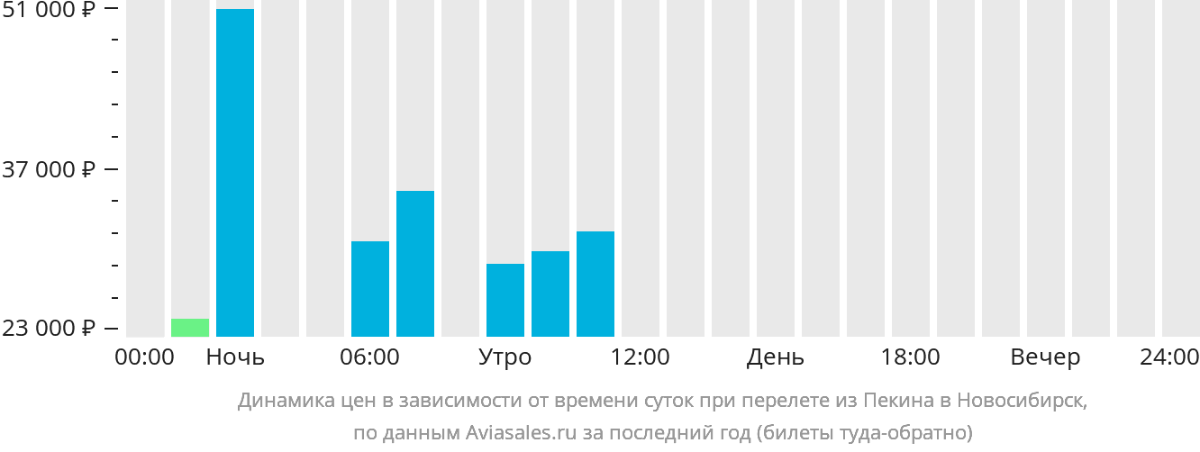 Динамика цен в зависимости от времени вылета из Пекина в Новосибирск