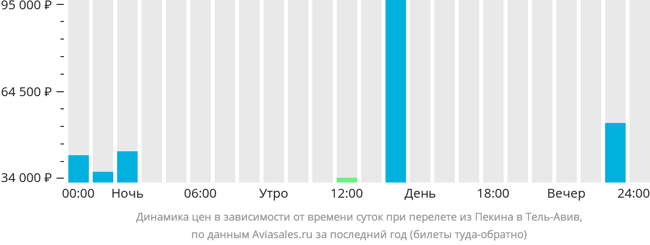 Динамика цен в зависимости от времени вылета из Пекина в Тель-Авив