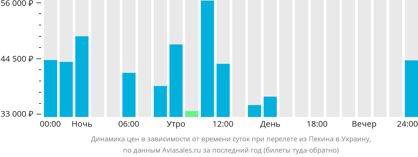 Динамика цен в зависимости от времени вылета из Пекина в Украину