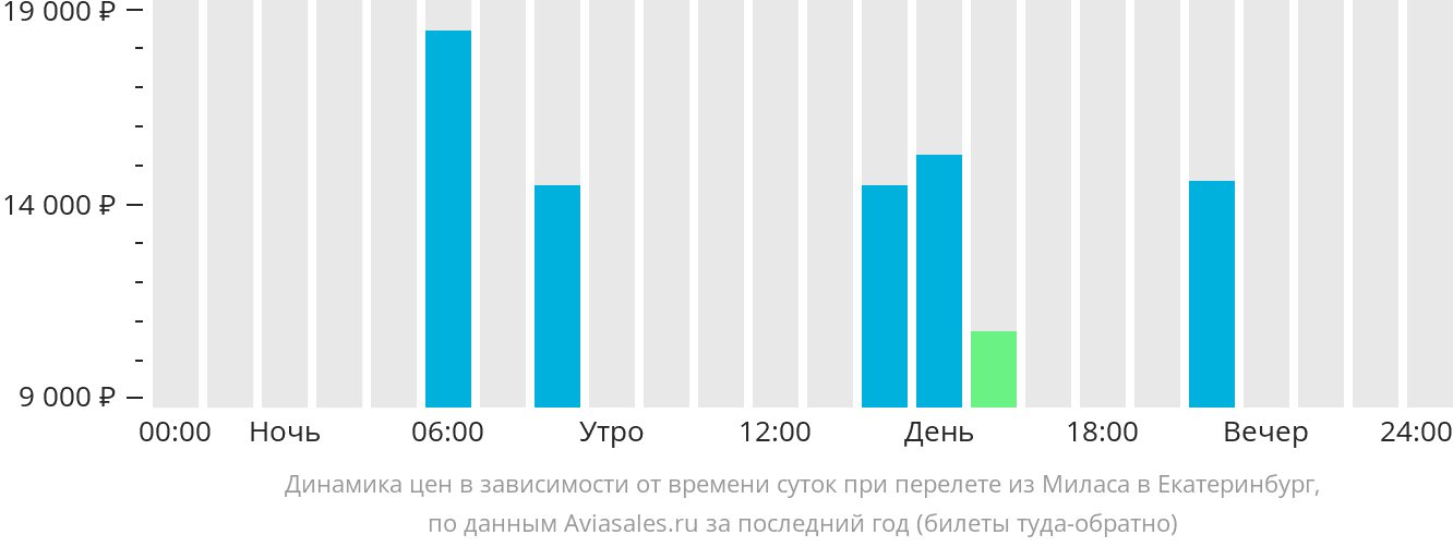 Динамика цен в зависимости от времени вылета из Бодрума в Екатеринбург