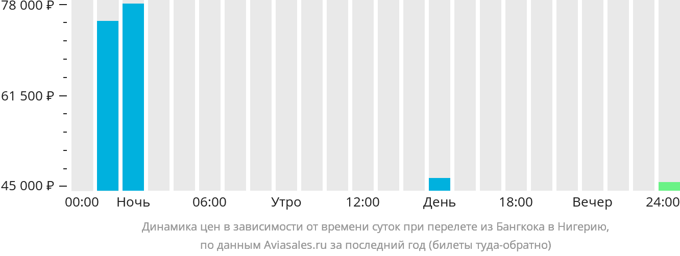 Динамика цен в зависимости от времени вылета из Бангкока в Нигерию