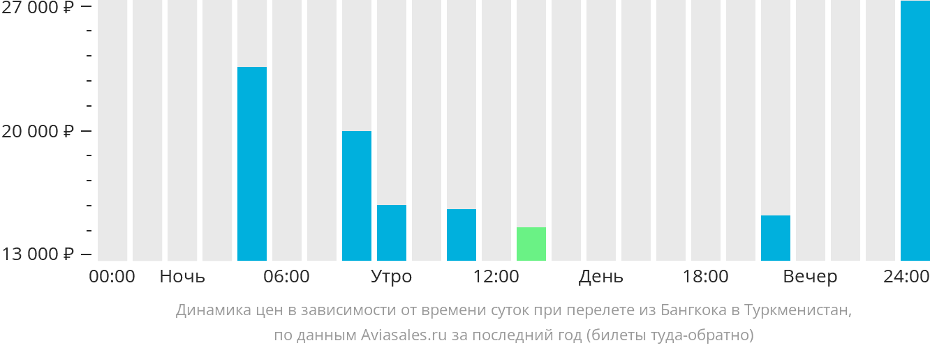 Динамика цен в зависимости от времени вылета из Бангкока в Туркменистан