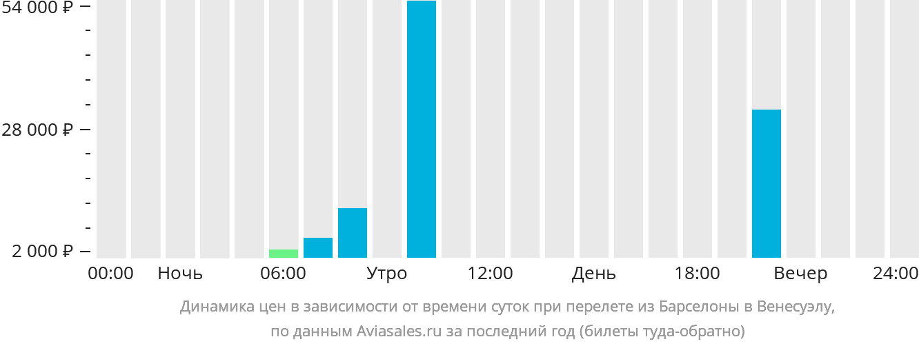 Динамика цен в зависимости от времени вылета из Барселоны в Венесуэлу