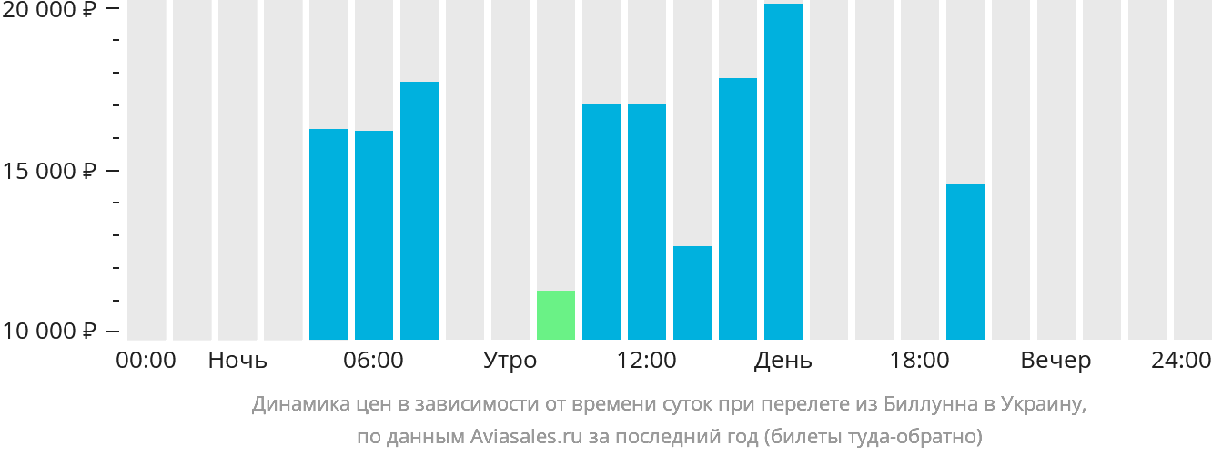 Динамика цен в зависимости от времени вылета из Биллунна в Украину