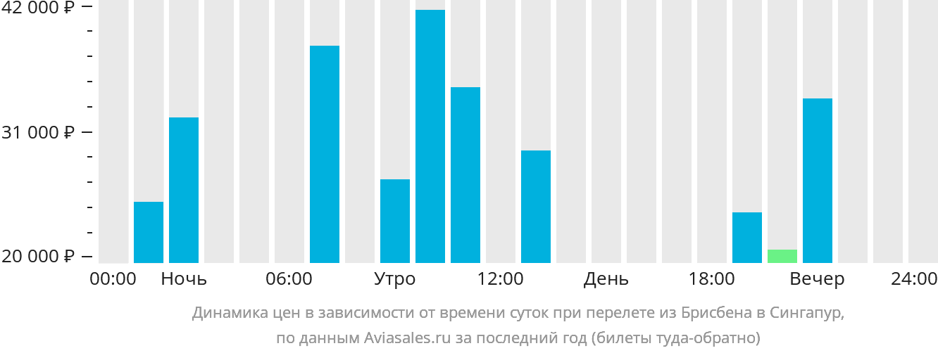 Динамика цен в зависимости от времени вылета из Брисбена в Сингапур