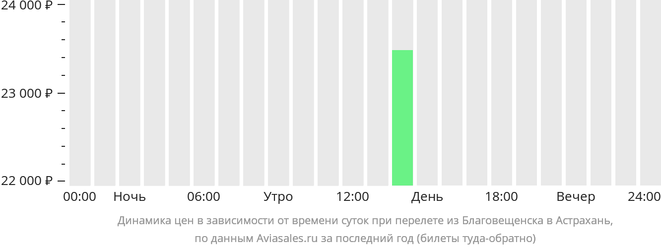 Динамика цен в зависимости от времени вылета из Благовещенска в Астрахань