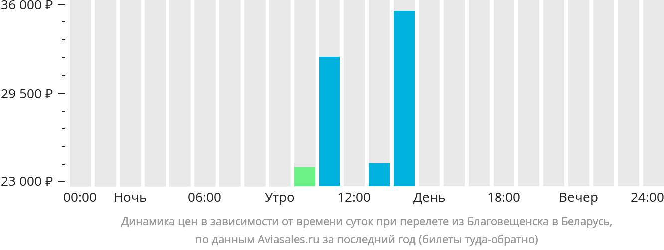 Динамика цен в зависимости от времени вылета из Благовещенска в Беларусь