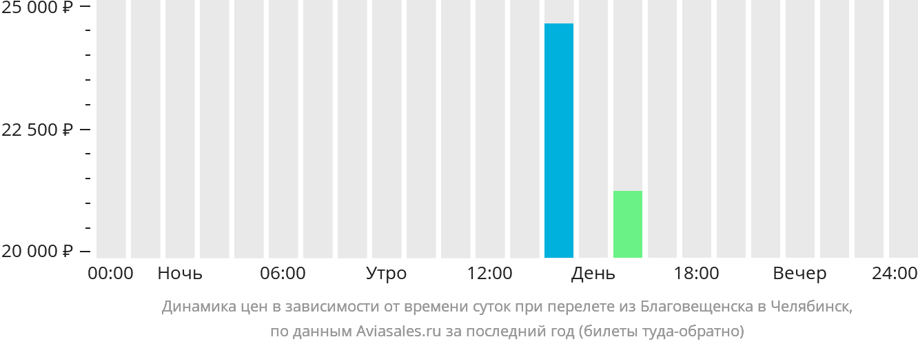 Динамика цен в зависимости от времени вылета из Благовещенска в Челябинск