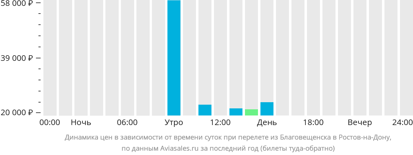 Динамика цен в зависимости от времени вылета из Благовещенска в Ростов-на-Дону
