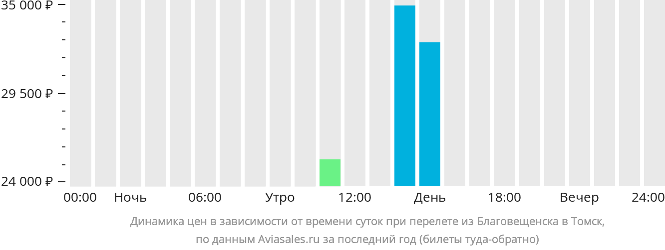 Динамика цен в зависимости от времени вылета из Благовещенска в Томск