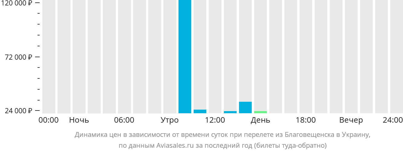 Динамика цен в зависимости от времени вылета из Благовещенска в Украину