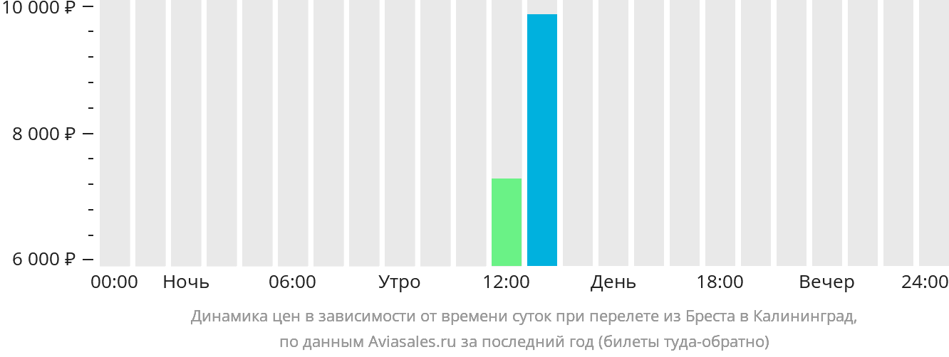 Динамика цен в зависимости от времени вылета из Бреста в Калининград