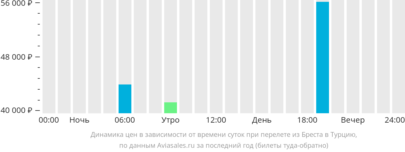 Динамика цен в зависимости от времени вылета из Бреста в Турцию