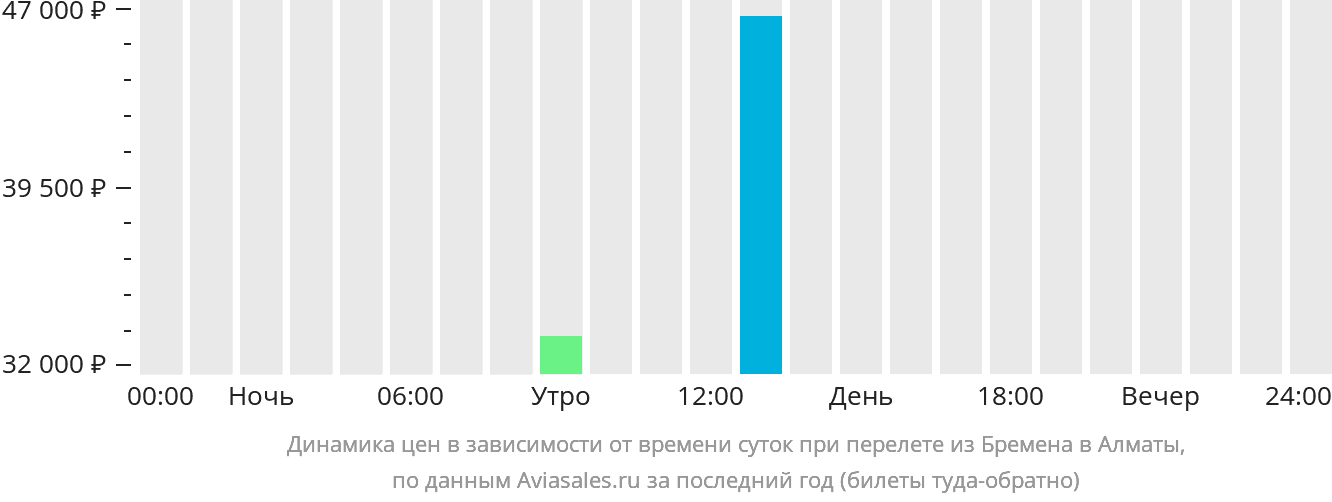 Динамика цен в зависимости от времени вылета из Бремена в Алматы