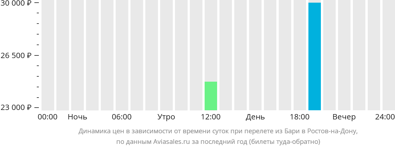 Динамика цен в зависимости от времени вылета из Бари в Ростов-на-Дону