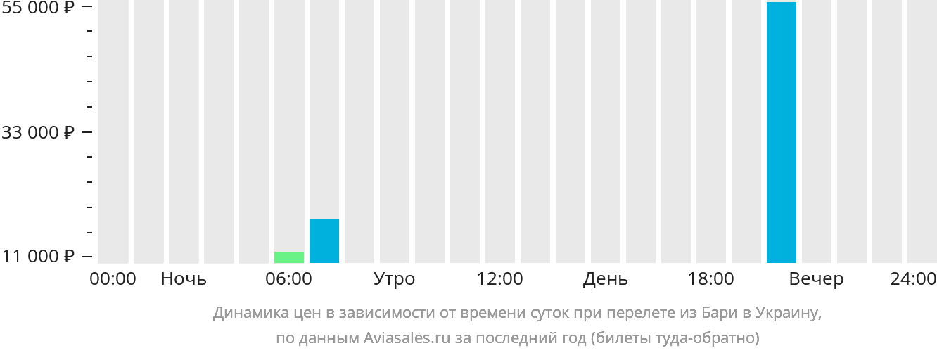 Динамика цен в зависимости от времени вылета из Бари в Украину