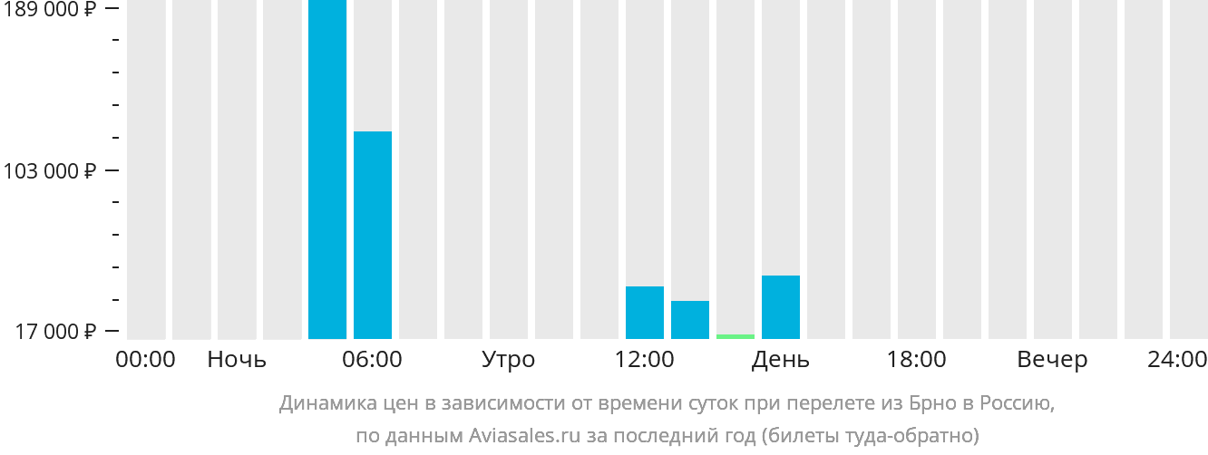 Динамика цен в зависимости от времени вылета из Брно в Россию
