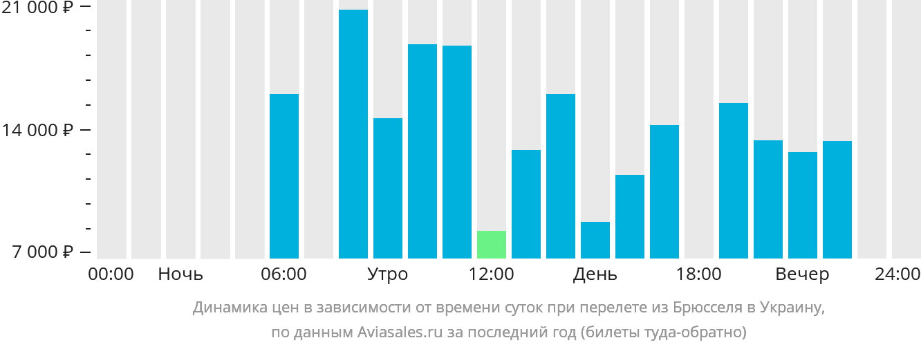 Динамика цен в зависимости от времени вылета из Брюсселя в Украину