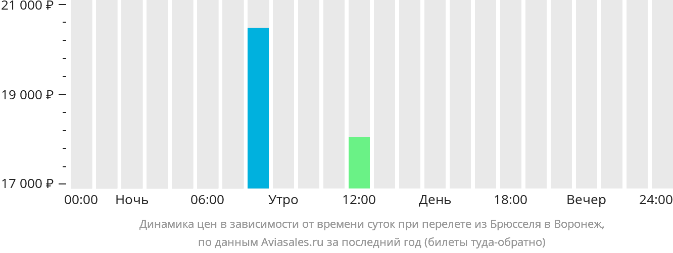 Динамика цен в зависимости от времени вылета из Брюсселя в Воронеж