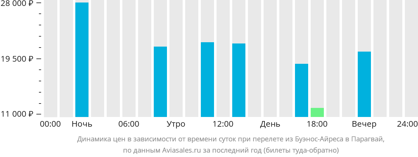 Динамика цен в зависимости от времени вылета из Буэнос-Айреса в Парагвай