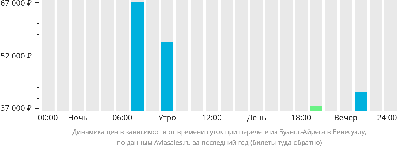 Москва венесуэла авиабилеты