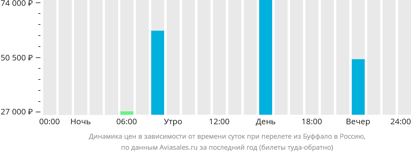 Динамика цен в зависимости от времени вылета из Буффало в Россию