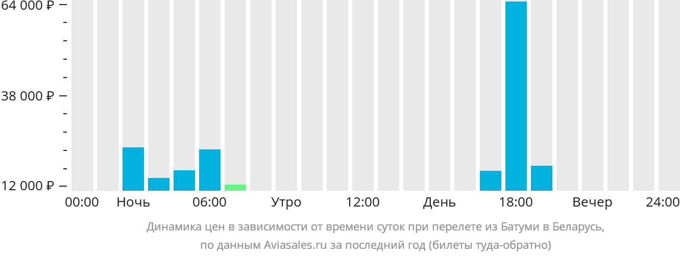 Динамика цен в зависимости от времени вылета из Батуми в Беларусь