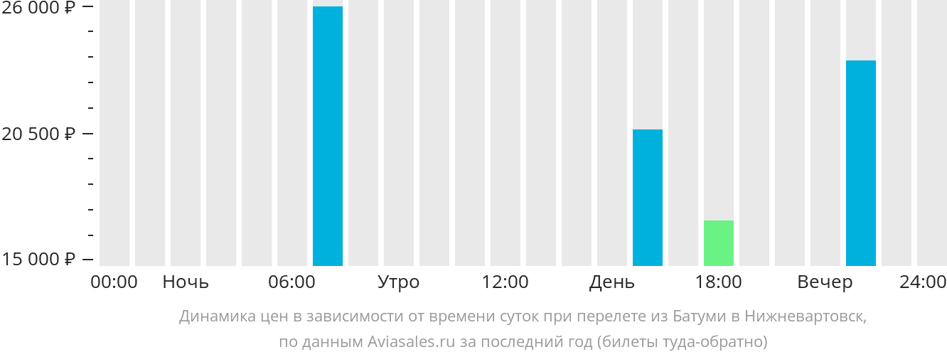 Динамика цен в зависимости от времени вылета из Батуми в Нижневартовск