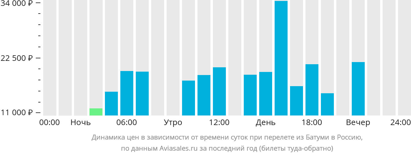 Динамика цен в зависимости от времени вылета из Батуми в Россию