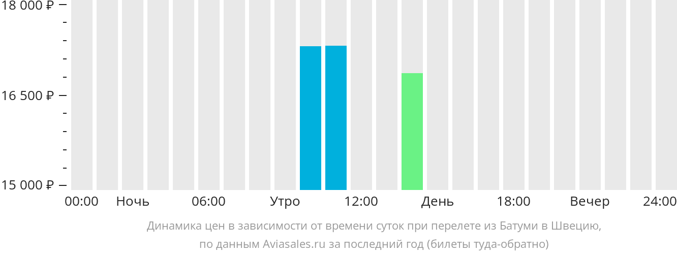 Уфа батуми авиабилеты прямые. Батуми авиабилеты. Ташкент Батуми авиабилеты. Москва-Батуми авиабилеты прямые рейсы. Батуми билеты.