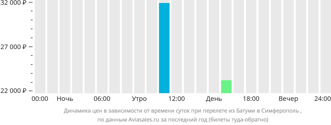 Динамика цен в зависимости от времени вылета из Батуми в Симферополь