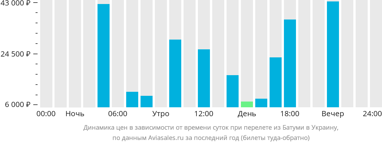 Динамика цен в зависимости от времени вылета из Батуми в Украину