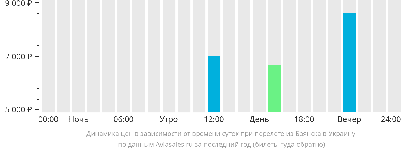 Динамика цен в зависимости от времени вылета из Брянска в Украину