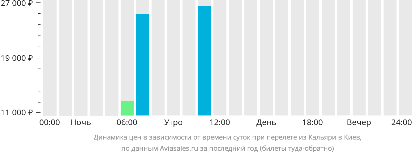 Динамика цен в зависимости от времени вылета из Кальяри в Киев