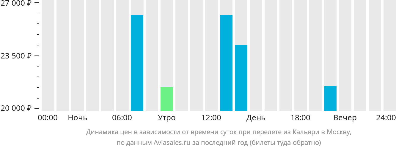 Динамика цен в зависимости от времени вылета из Кальяри в Москву