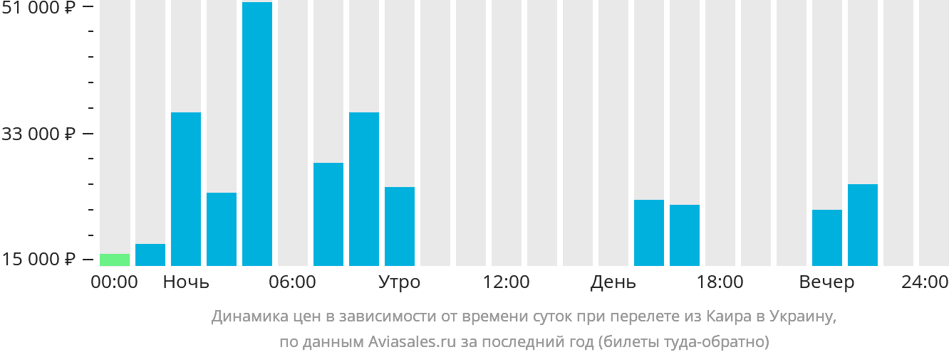 Динамика цен в зависимости от времени вылета из Каира в Украину