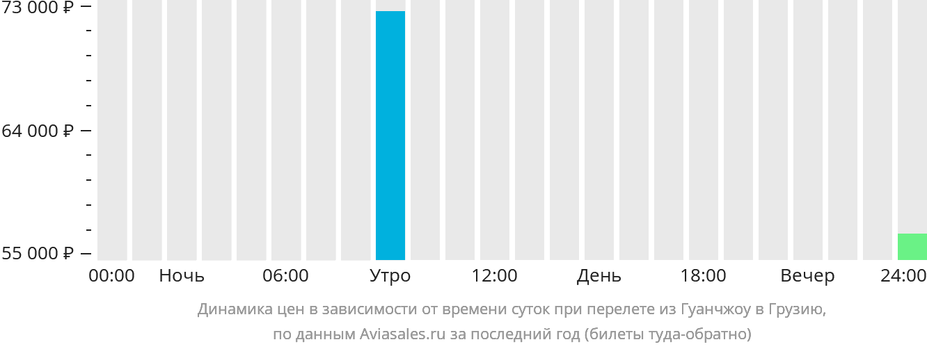 Расписание рейсов астрахань сочи самолет прямой