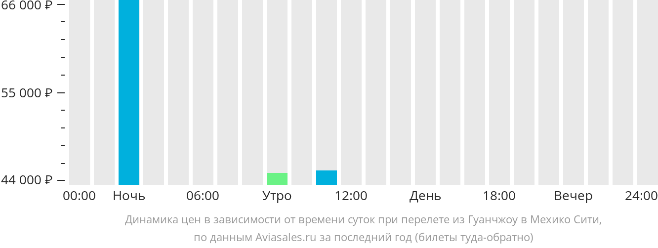 Авиабилеты из екатеринбурга в калининград прямой рейс. Москва Гуанчжоу авиабилеты прямой. Время полета Москва Гуанчжоу. Вылеты из Гуанчжоу в Москву прогноз.