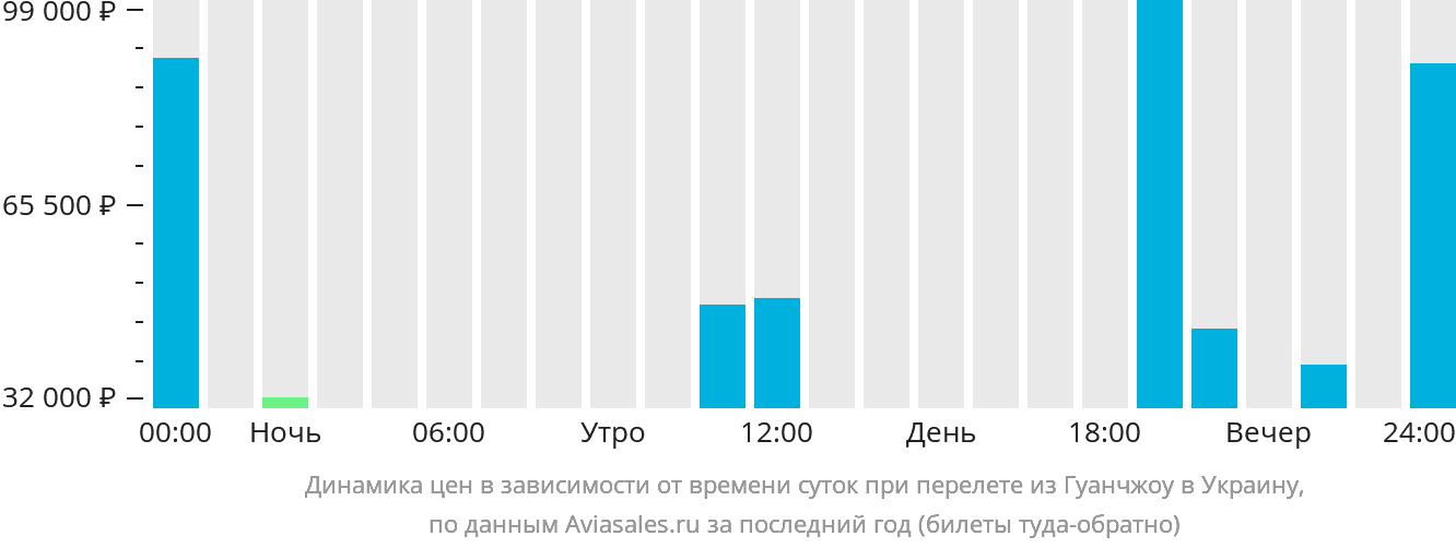 Динамика цен в зависимости от времени вылета из Гуанчжоу в Украину
