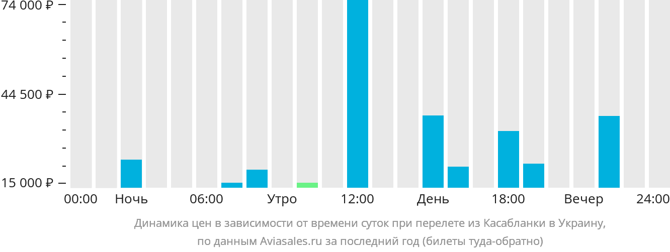 Динамика цен в зависимости от времени вылета из Касабланки в Украину