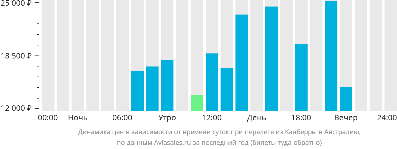 Динамика цен в зависимости от времени вылета из Канберры в Австралию