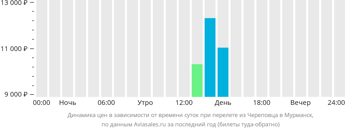 Динамика цен в зависимости от времени вылета из Череповца в Мурманск