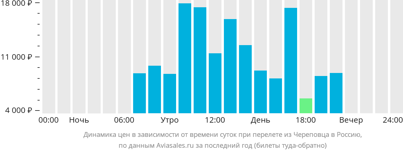 Динамика цен в зависимости от времени вылета из Череповца в Россию