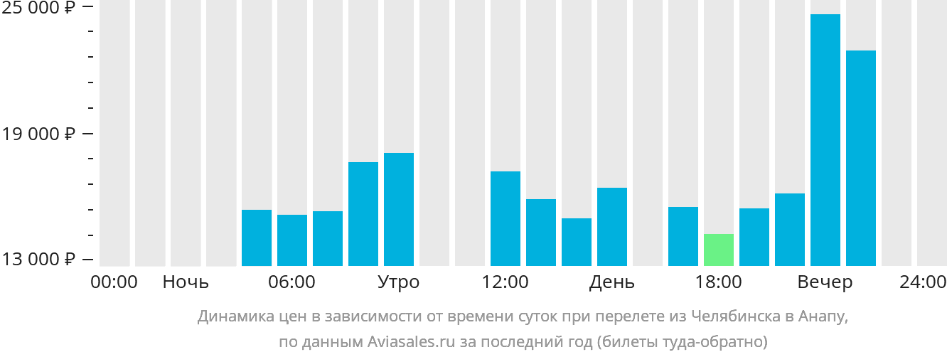 Динамика цен в зависимости от времени вылета из Челябинска в Анапу