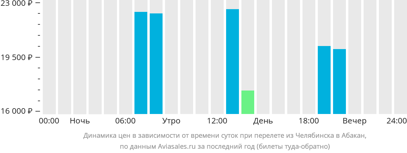 Динамика цен в зависимости от времени вылета из Челябинска в Абакан