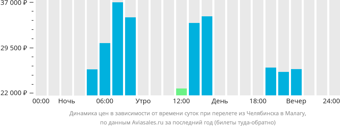 Динамика цен в зависимости от времени вылета из Челябинска в Малагу