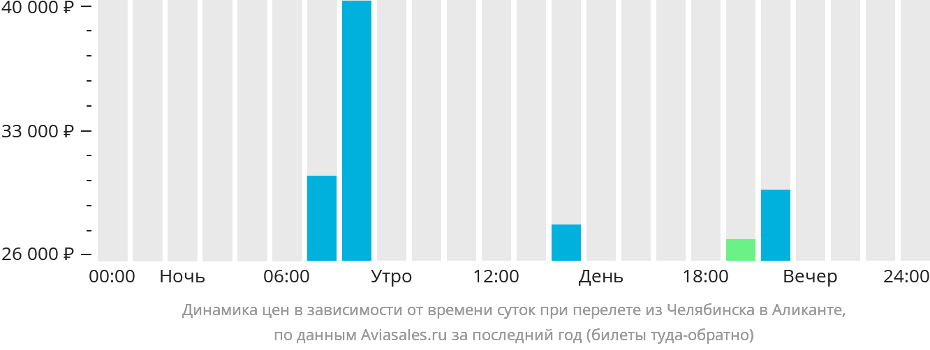 Динамика цен в зависимости от времени вылета из Челябинска в Аликанте