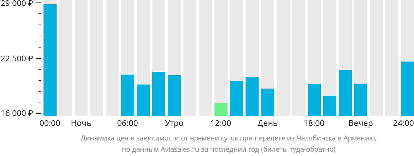 Динамика цен в зависимости от времени вылета из Челябинска в Армению