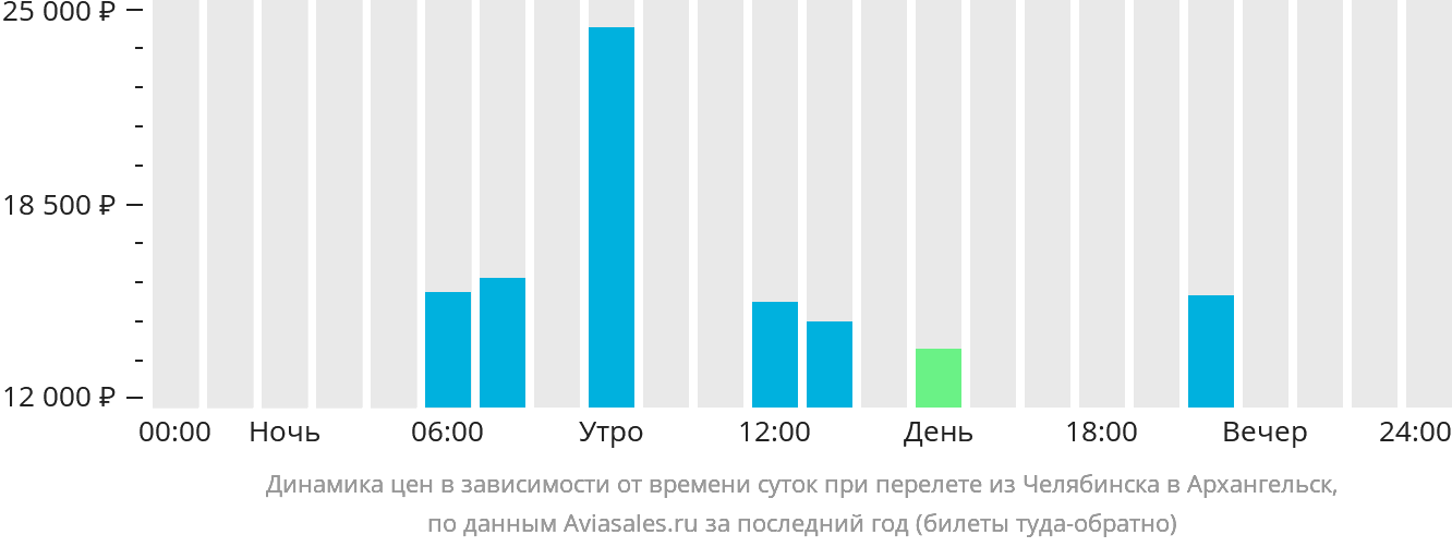 Динамика цен в зависимости от времени вылета из Челябинска в Архангельск