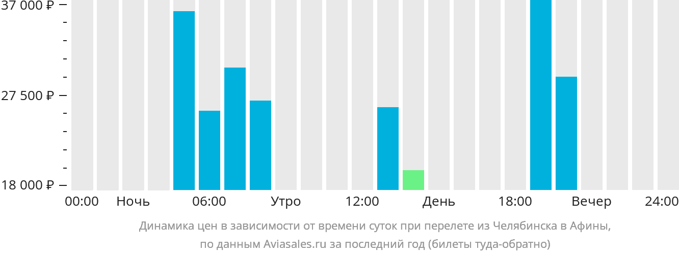 Динамика цен в зависимости от времени вылета из Челябинска в Афины
